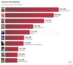 league of legends is twitchs top game of the year so far