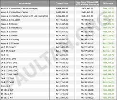 Adobe is applying the malaysian sales and service tax (sst) on digital services starting in january 2020. Gst Zero Rated Mazda Models Up To Rm17k Cheaper Paultan Org