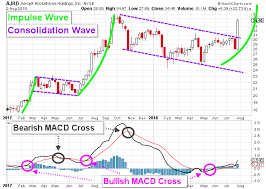 Ajrd Stock Looks Determined To Create A New All Time High