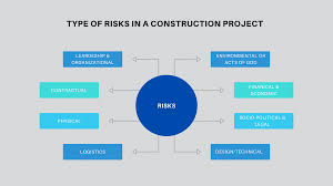 To define construction risk in a more detailed way, we take a closer look at the top five risk categories that should always be taken into consideration when a risk management plan is elaborated: What Are The Various Types Of Risks In Construction Projects