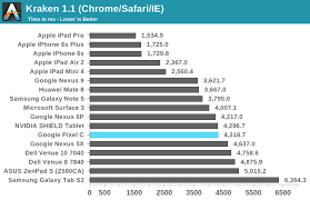 system cpu performance the google pixel c review