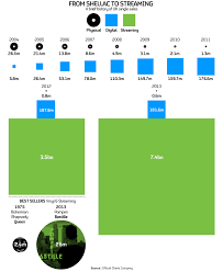 Can Music Streaming Save The Uk Singles Charts Channel 4 News