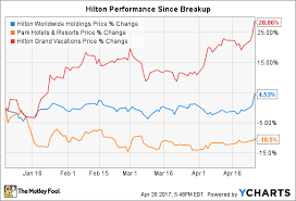 Hilton Reverse Stock Split What Investors Need To Know