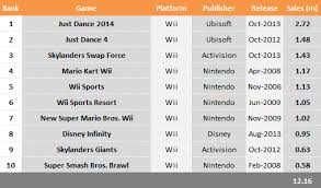 Top 10 Selling Wii Games In 2013 Just Dance Skylanders