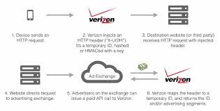 Internet service provider (isp) is a company which provides internet connection to end user, but there are basically three levels of isp. What Your Isp Knows About You And Why You Should Care Make Tech Easier
