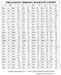 Filipino flag star tattoo on arm. Baybayin 101 An Easy Guide On How To Properly Write The Filipino Ancient Script The Fickle Feet