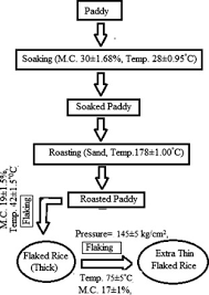 Studies On Physico Chemical Functional Pasting And