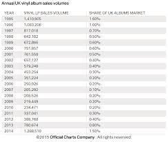 Big Vinyl Sales Prompt New Uk Vinyl Chart