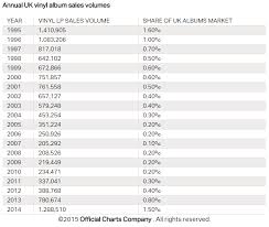 big vinyl sales prompt new uk vinyl chart