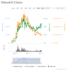 Omisego Omg Almost At 1 Billion Whats Next For Omg