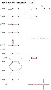 Molecular Structure And Spectra Mcat Review Teaching Chemistry Study Chemistry Organic Chemistry