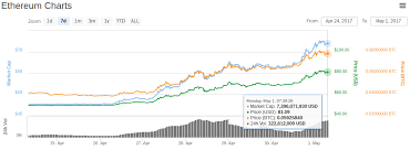 Ethereum Price Over 80 As Bitcoin Crypto Market Share
