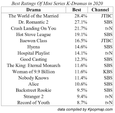 Selasa, 23 mar 2021 16:54 wib. Deretan Drama Korea Rating Tertinggi Sepanjang 2020