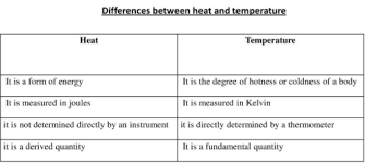 Difference Between Heat And Temperature