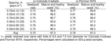 In this post, i will show when to harvest peas for seed, how to save pea how cool is that? Seed Pod Ratio And Percentage Of Mature And Healthy Seeds In Two Download Table