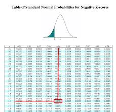 Scipy stats.zscore() function | python. How Do You Find The Z Score For Having Area 0 09 Socratic