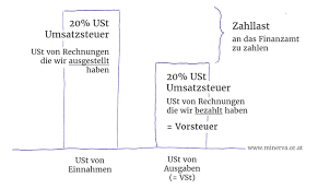 Ab wann muss ich ein gewerbe anmelden? Gewerbe Anmelden In Osterreich Minerva