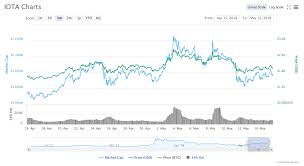 how to open order bittrex iota expected price allin sigorta