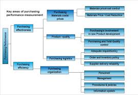Key Performance Indicators For Evaluating Purchasing Performance Sipmm Singapore Institute Of In 2020 Key Performance Indicators Performance Measurement Management