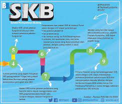 Materi skb untuk jabatan fungsional disusun oleh instansi pembina jabatan fungsional. Kisi Kisi Soal Seleksi Kompetensi Bidang Skb Cpns Tahun 2019 Terbaru Ato Menulis