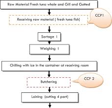 haccp flow chart for fish evaluation and implementation