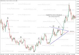 Cup And Handle Pattern