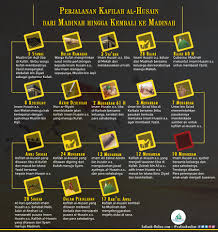 Infografis Perjalanan Kafilah Al Husain Dari Madinah Hingga Infografis Perjalanan Pasu
