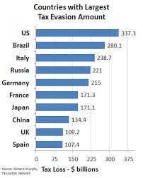 Evaziunea fiscală este sustragerea prin orice mijloace de la impunerea sau de la plata impozitelor, taxelor, contribuţiilor şi a altor sume datorate bugetului evaziunea fiscala din punct de vedere legal. Evaziune FiscalÄ Wikiwand