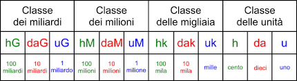 Leggi i fumetti e riscrivi in parole e in cifre, nella tabella, i grandi numeri. Classe Dei Milioni E Classe Dei Miliardi