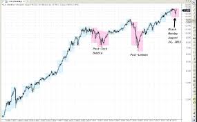 This paragraph and below charts contains several snapshots of the dow jones long term chart on 20 years. This Djia Chart Signals A Bad Year For Stock Markets In 2016