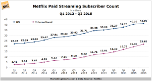 Netflix Paid Streaming Subscriber Count Q1 2012 Q2 2015