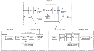 A Review Of Communications Satellite By Focusing On