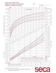 Zoom Growth Chart Girls Calculator Female 0 36 Months Birth