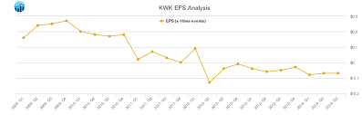 Eps Chart For Quicksilver Resources Kwk Stock Traders Daily