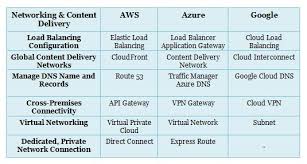 Aws Vs Azure Vs Google Cloud Services Comparison Latest Whizlabs Blog Cloud Services Clouds Cloud Platform