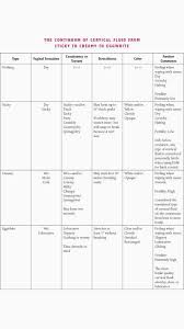 Cervical Mucus Changes Cervical Mucus Cervical Mucus