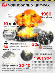 Реферат по безопасности жизнедеятельности на тему: Chernobyl 2020 Fakty Ob Avarii Na Chaes Zhivotnyh I Gorode