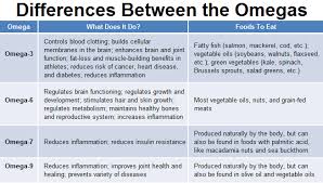 omega 3 6 7 9 whats the difference mdcurrent india