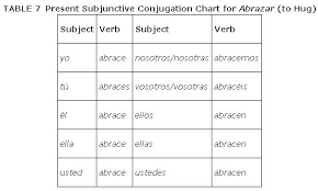 The Present Subjunctive