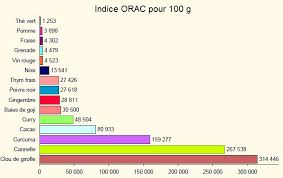 I radicali liberi rientrano nella famiglia delle specie reattive dell'ossigeno (reactive oxygen species, ros), tutte accomunate dalla tendenza ad ossidare vari substrati organici come carboidrati, lipidi, amminoacidi, proteine, e a volte anche i nucleotidi che compongono il dna. Antiradicali Liberi Nella Dieta Quotidiana Classifica Orac Dott Massimo Rossato