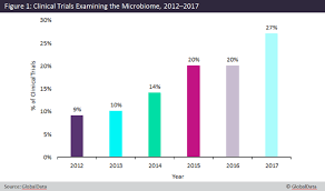 microbiome interest in clinical trials has surged since 2012