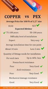 Pex pipes for your plumbing, which one is for you? Pin On Pex Plumbing