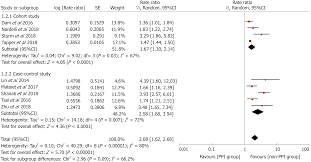 Association Of Proton Pump Inhibitors With Risk Of Hepatic