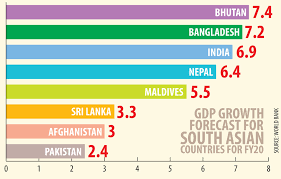 economic growth projection by world bank bangladesh 2nd