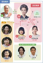 相関図 | グランマの憂鬱 | 東海テレビ