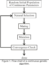 figure 1 from random initial population natural selection