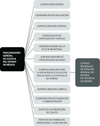 Entra en operación fiscalía general de justicia de la cdmx. Organigrama De La Procuraduria General De Justicia Del Estado De Mexico Download Scientific Diagram