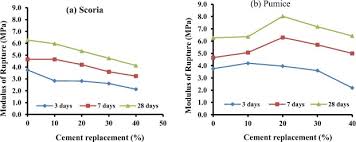 Influence of scoria and pumice on key performance indicators of Portland cement  concrete - ScienceDirect