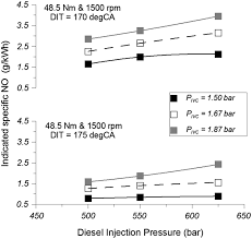 Comparative Assessment For Improvement Of Performance And