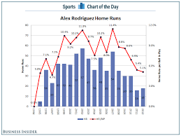 Chart Do Alex Rodriguezs Home Run Rates Tell Us How Long